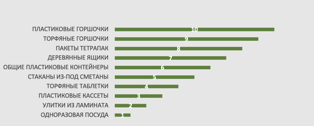 В чем лучше выращивать рассаду томатов